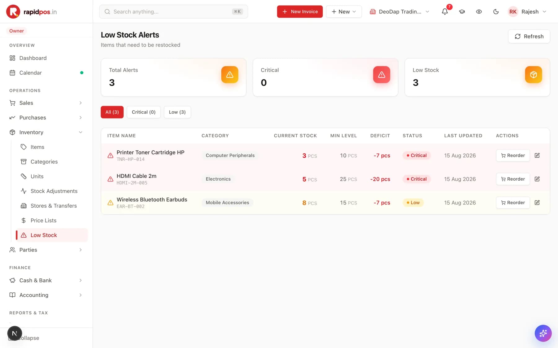 The Low Stock Alerts screen with cards for Total Alerts, Critical and Low Stock, filter chips, and a table listing items with current stock, minimum level, deficit, status and a Reorder button on each row.
